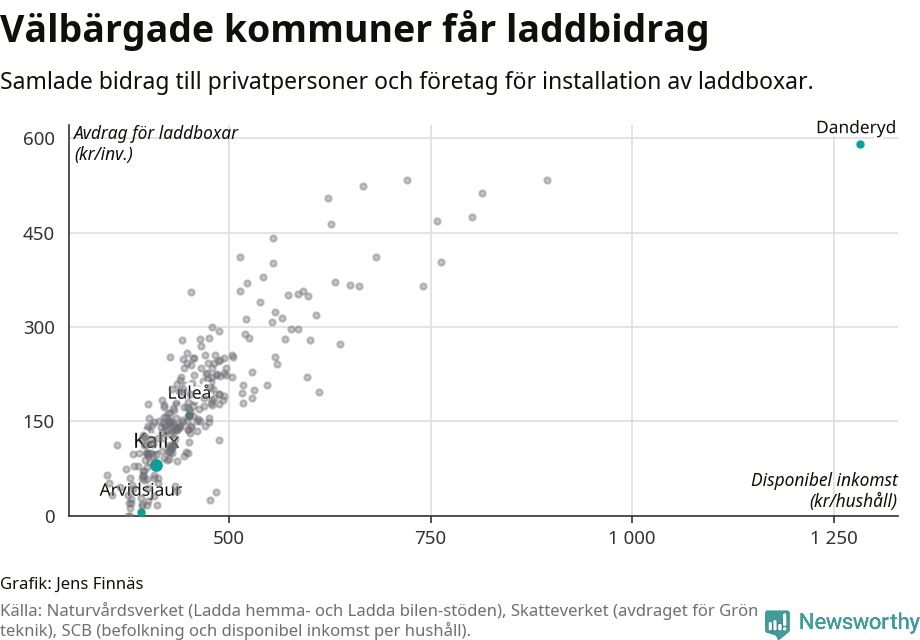 Graf: Beviljat avdrag per kommun i Norrbottens län